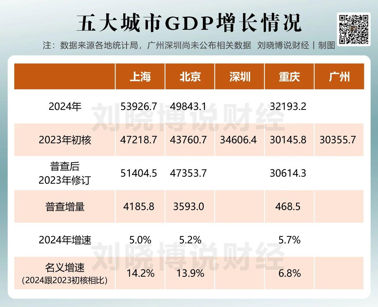 第五次经济普查中，北京、上海再次成为受益大户，数据跃升、跟其他城市的差距将拉大。