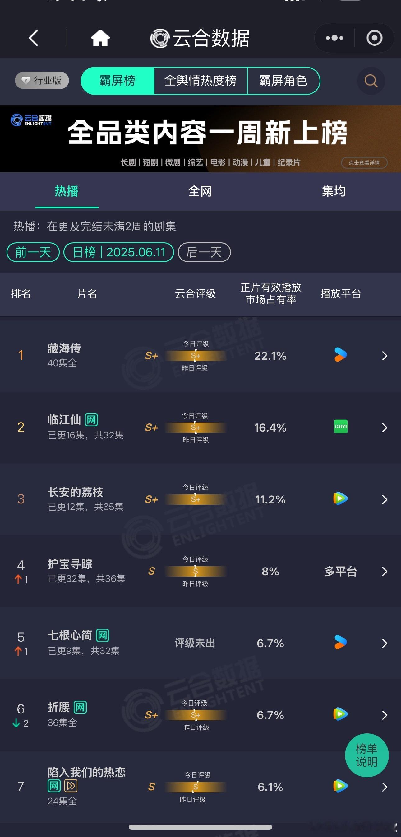 昨天新剧云合《藏海传》占比22.1%，4500w左右《临江仙》16.4%，估32