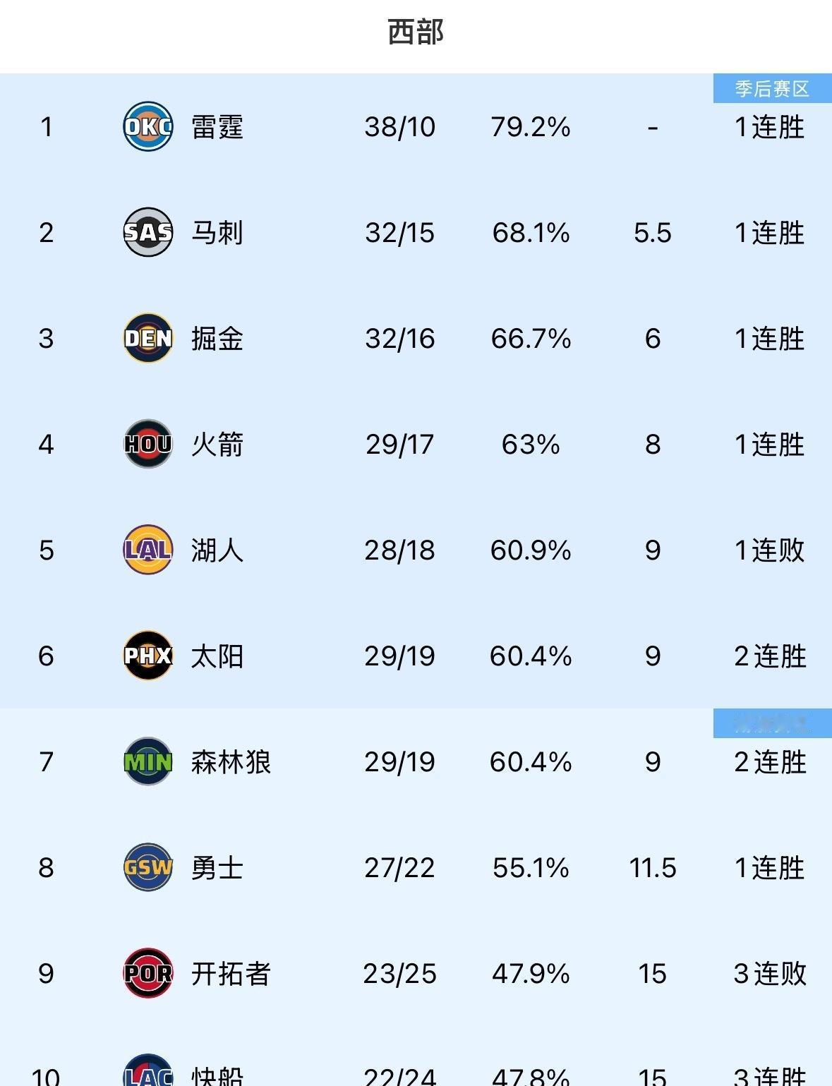 约老师受伤缺席一个月
而掘金依然稳在西部前三
这就是球队的深度吧 这就是强队的真