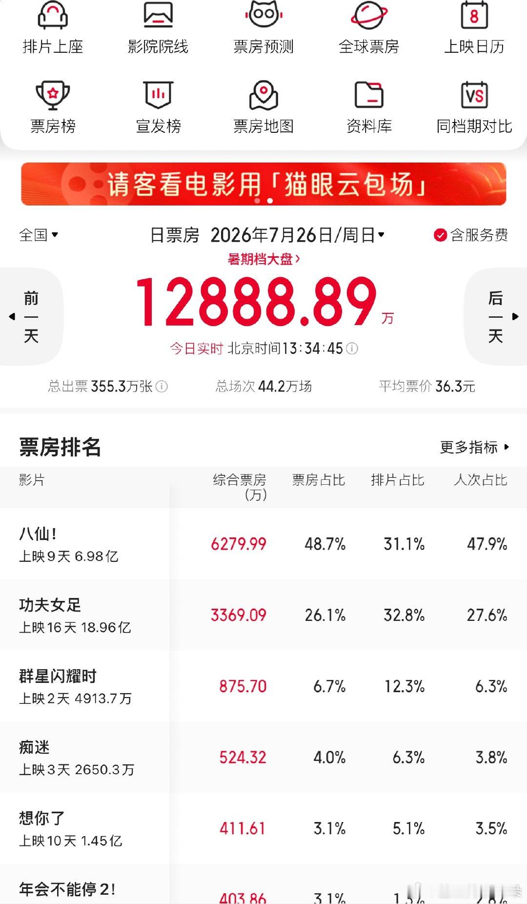 八仙今天票房持续破亿，口碑效应好明显。 