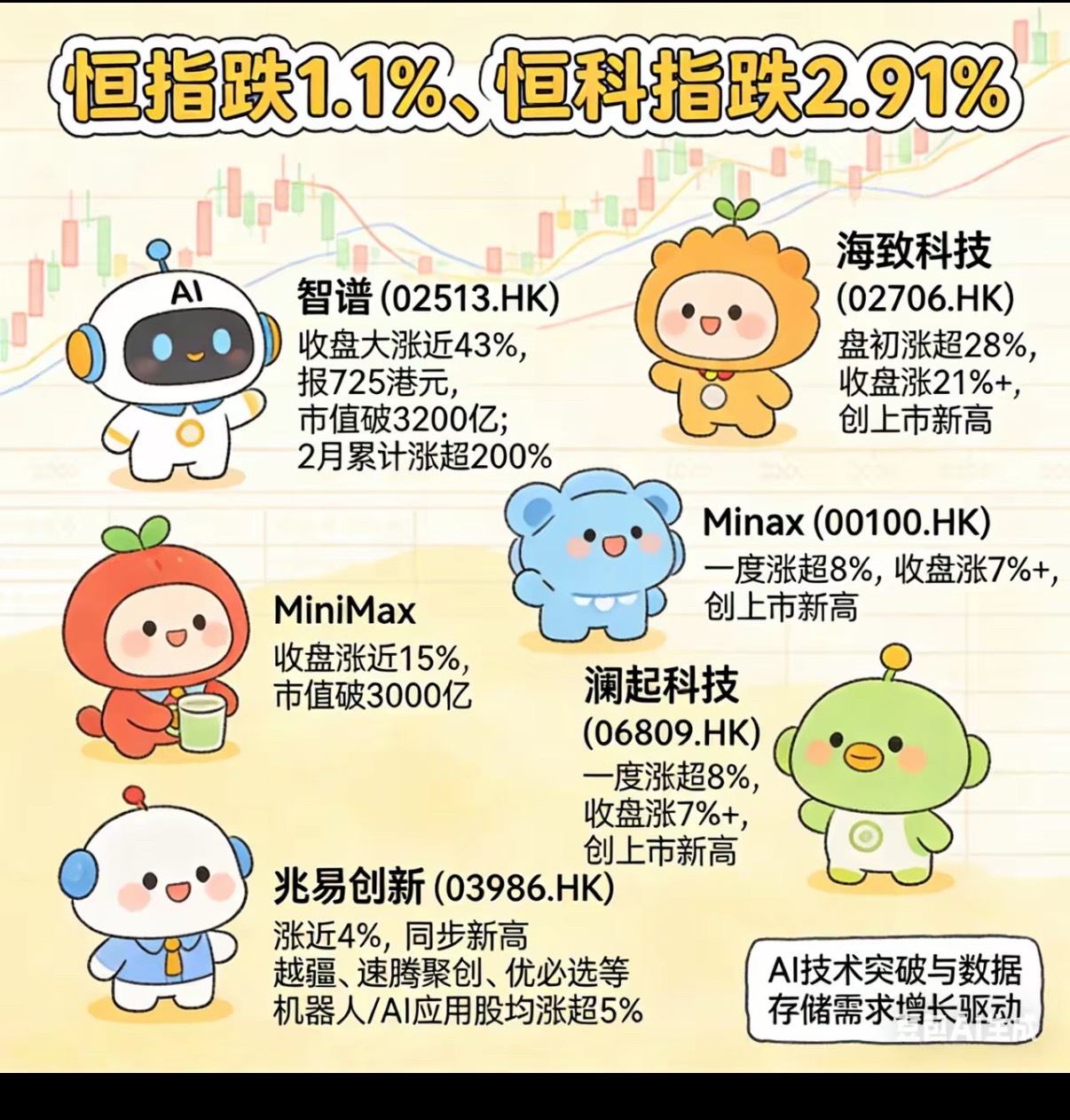 📈 港股AI应用+存储芯片 集体爆发（2026-02-20，马年首日）大盘背景