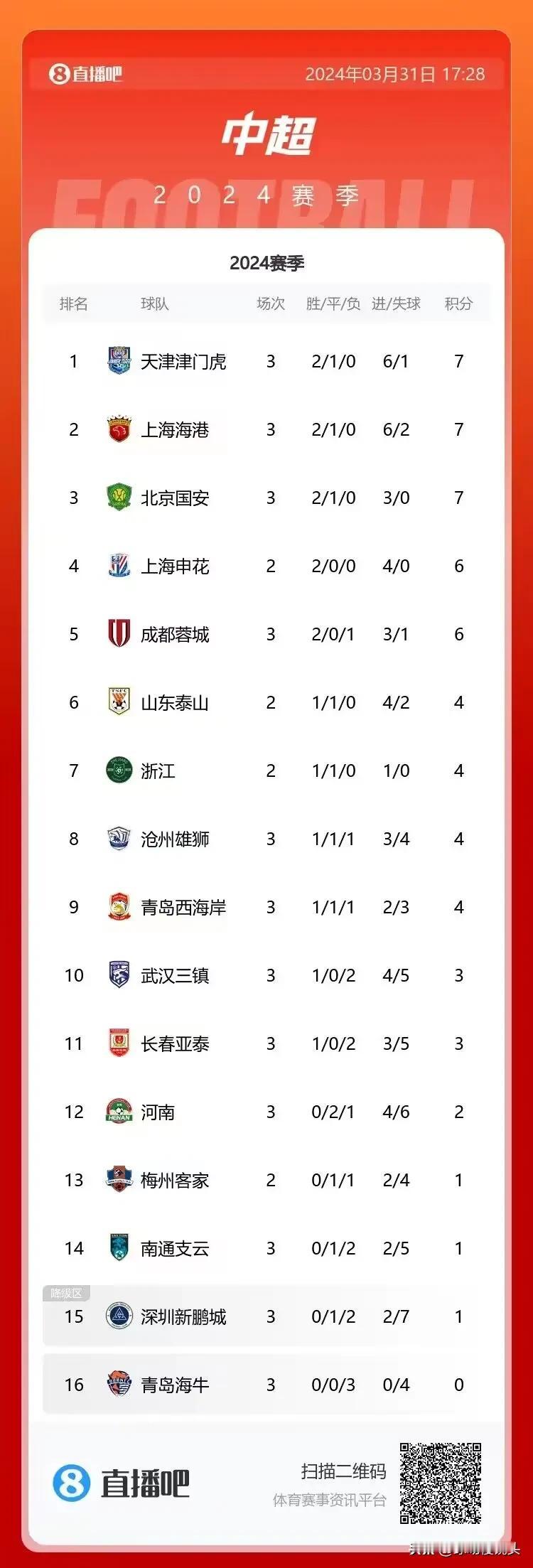 中超-津门虎1-0亚泰客场两连胜，什科里奇倒地马宁判点孔帕尼奥点射，印证了4个不