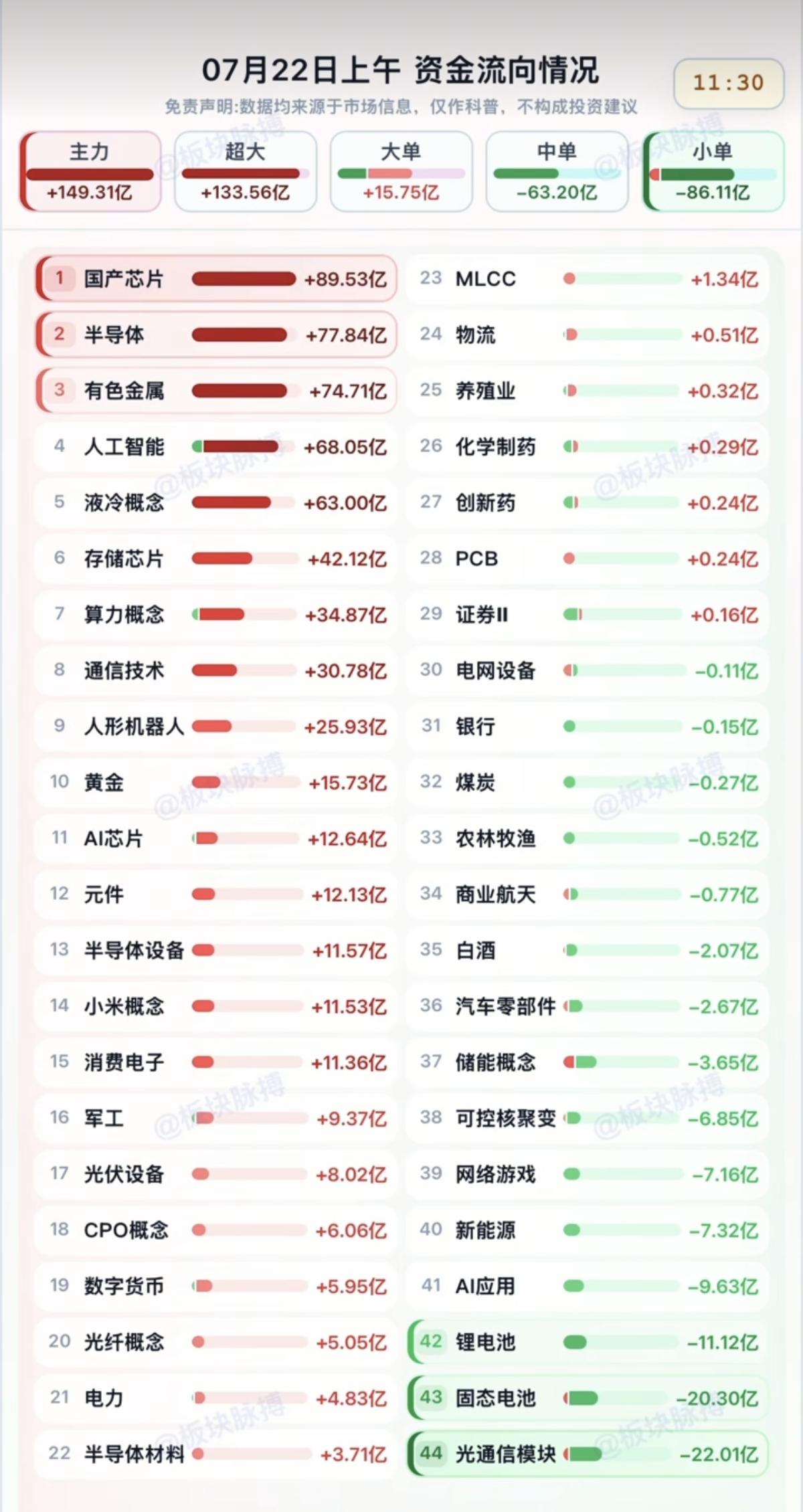 7.22周三  分时资金流向+板块监测！

资金出逃：
光通信模块、固态电池、锂
