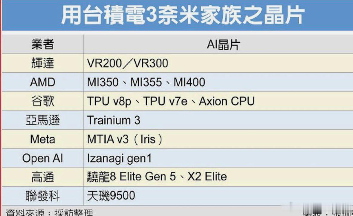独家消息：台积电的3nm芯片预计在今年下半年涨价15%，明年可能再涨10%。台积
