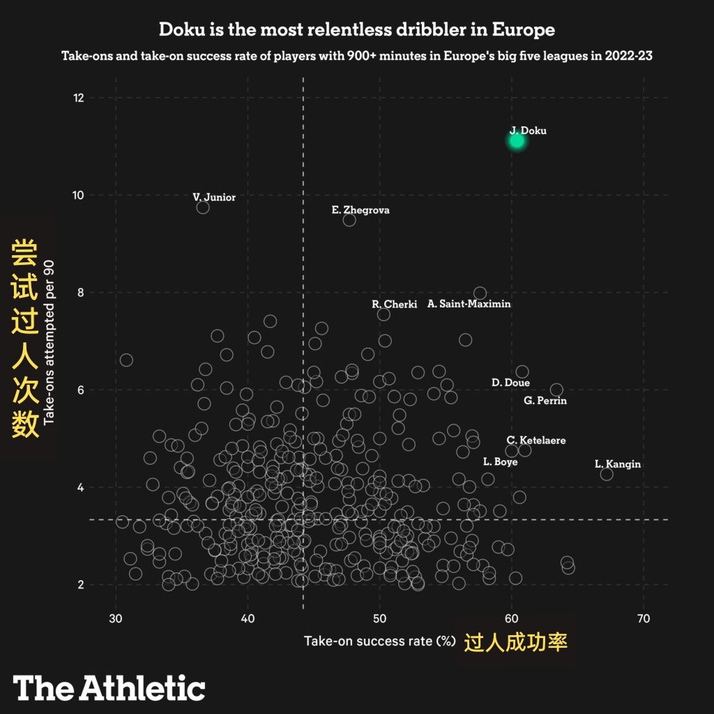 上赛季五大联赛所有出场超过900分钟的球员中多库的过人成功率最高（60.4%）。