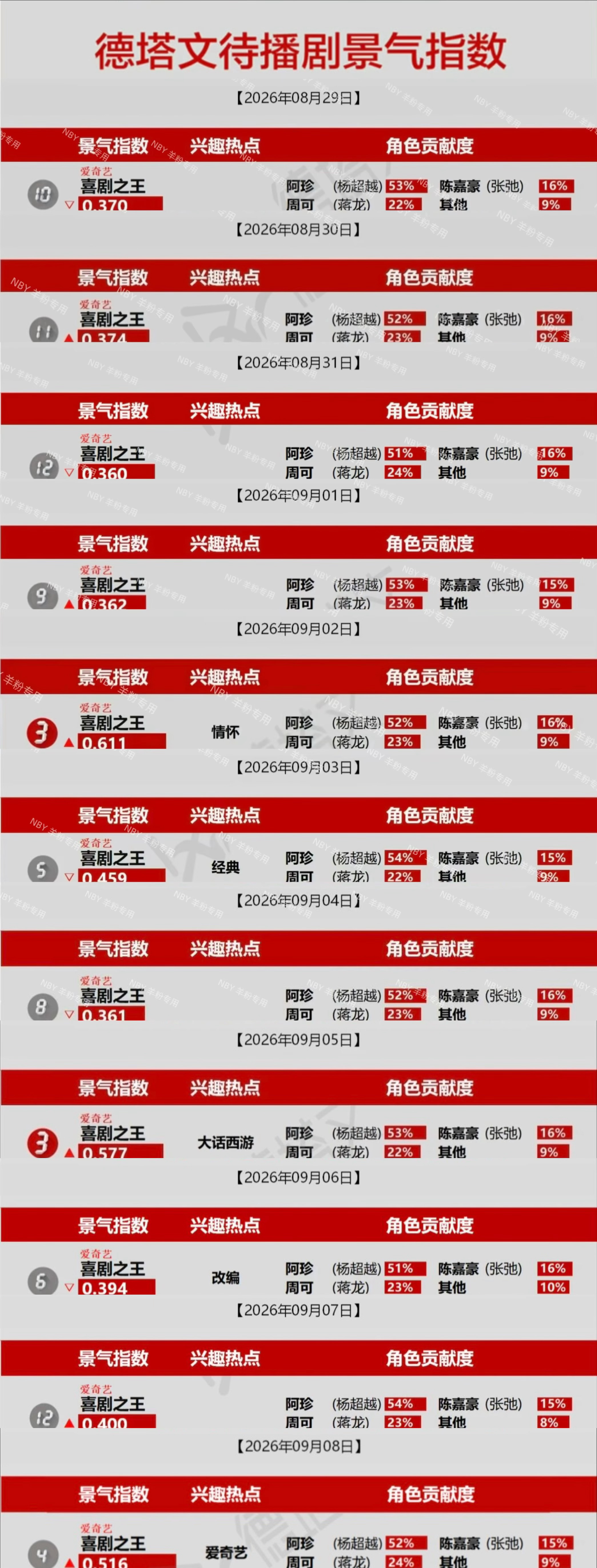 杨超越阿珍 待播剧景气指数 记录✍️9.7/9.8全剧角色贡献1⃣️连续在榜36