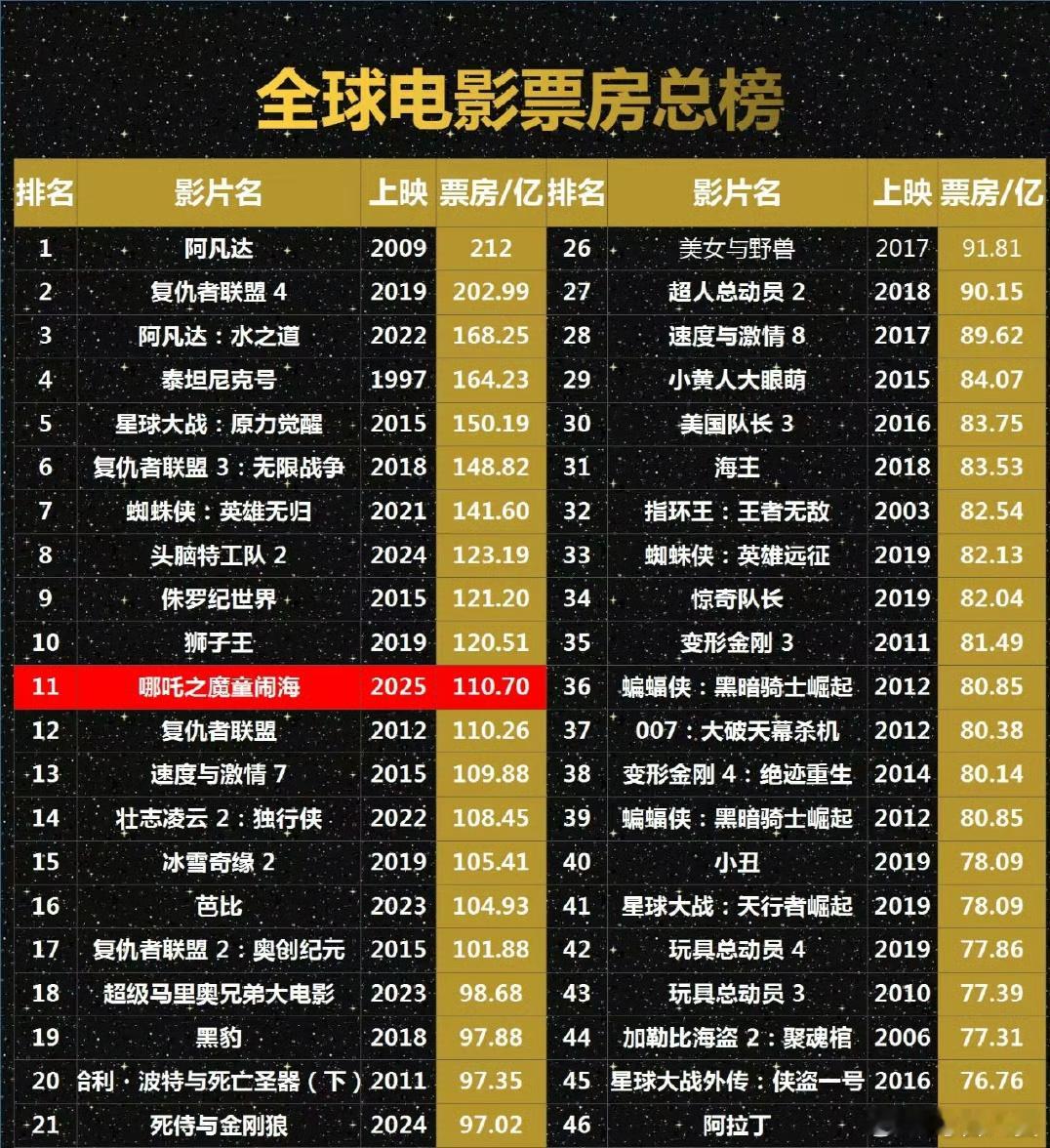 哪吒2全球票房TOP11 哪吒二全球票房 Top第11了，马上要冲进前10了。真