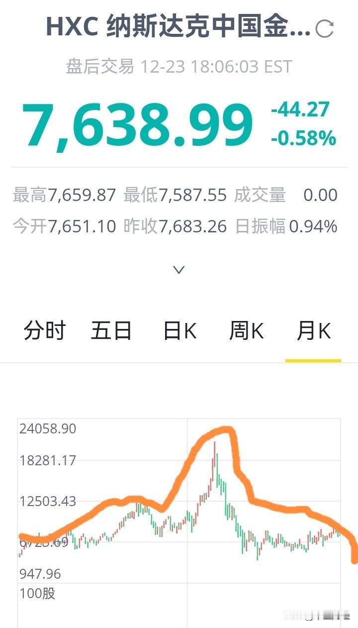 【中概股表现太疲软！】昨日，美国三大指数均以红盘报收，然而中概股指数却出现了下跌
