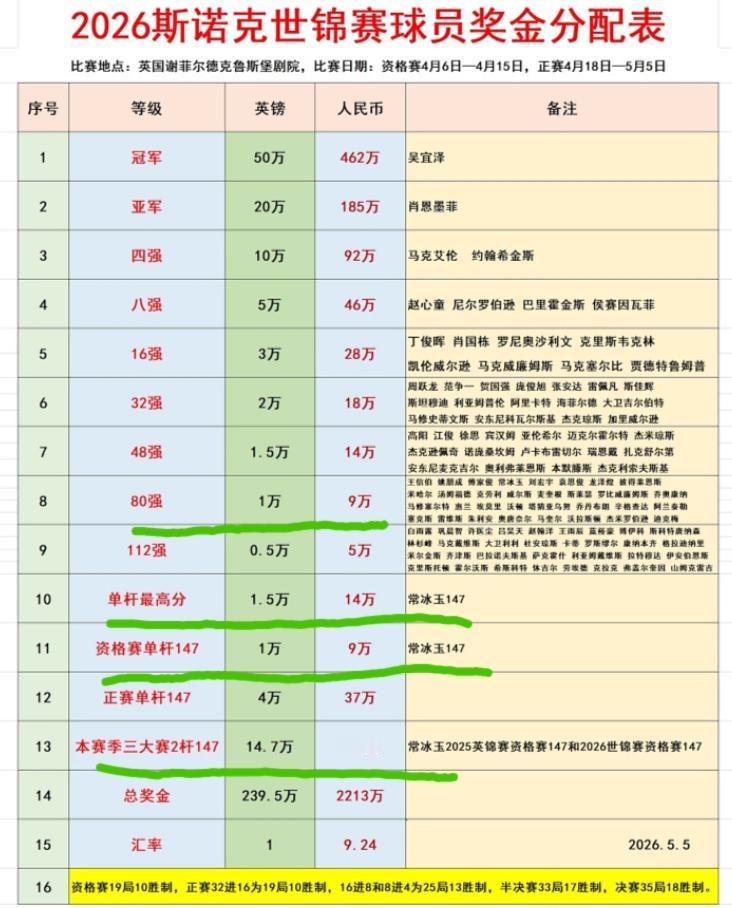 2026斯诺克世锦赛上，中国球员常冰玉虽然没有闯进正赛，但他获得的总奖金数量却高