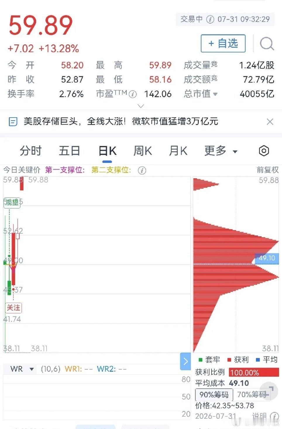 长鑫科技市值突破四万亿元长鑫科技今天开盘大涨，涨幅13.28%，目前每股59.8
