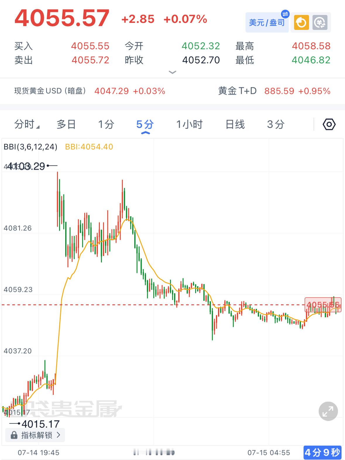 今日早间黄金解析：先来复盘昨日整体行情走势，金价走出深V探底回升的宽幅震荡行情。