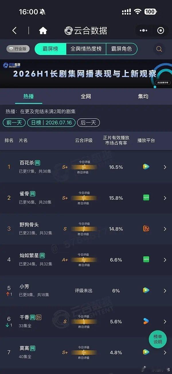 孟子义《百花杀》连续七日双云登顶，大爆剧