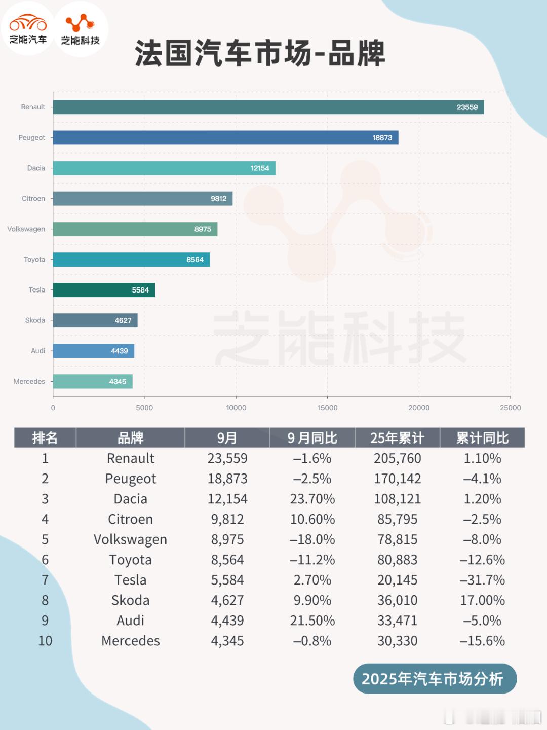 2025 年 9 月法国车市同比微涨 1% 至 14.04 万辆，前 9 月累计