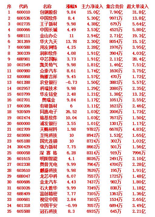 10月13日开盘45分钟，主力资金“买入的 ”的35名单一览！

包钢股份：主力