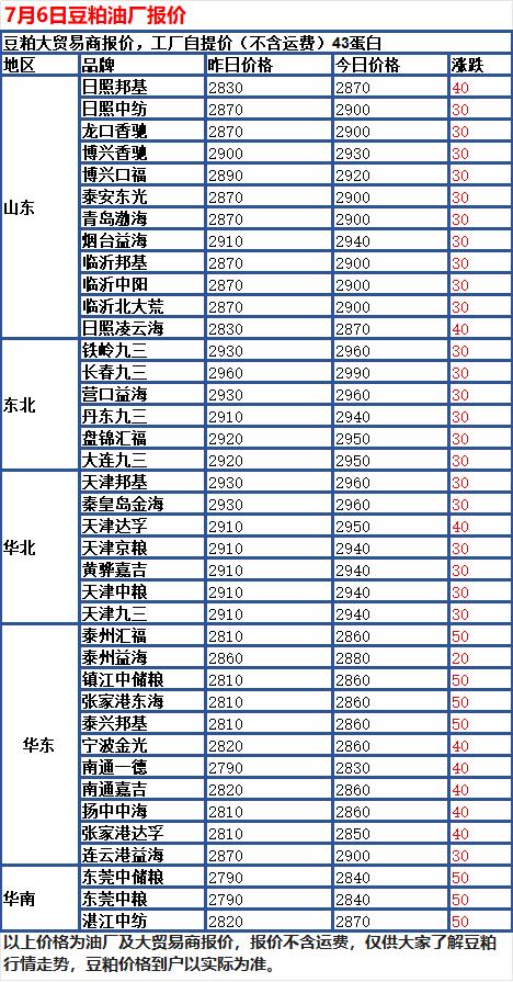 7月6日国内玉米整体稳中走弱，全国大部分深加工收购价小幅下调，仅少数地区报价保持