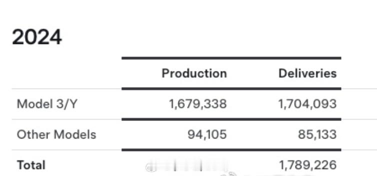 特斯拉2024年终总结的报告也挺惊人一直很好奇他们家在售产品的销量比例整体交付量