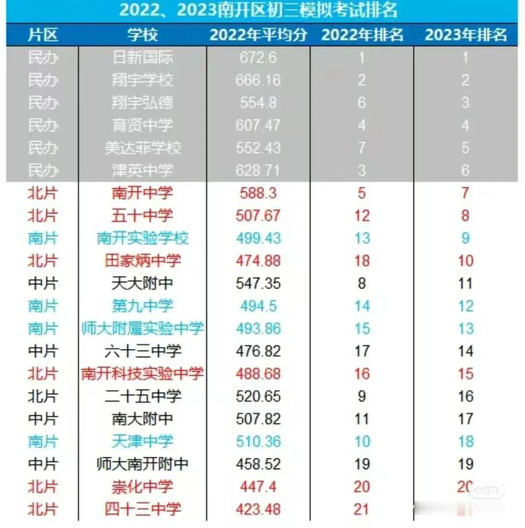 2024年南开区初三一模成绩出炉（网传）