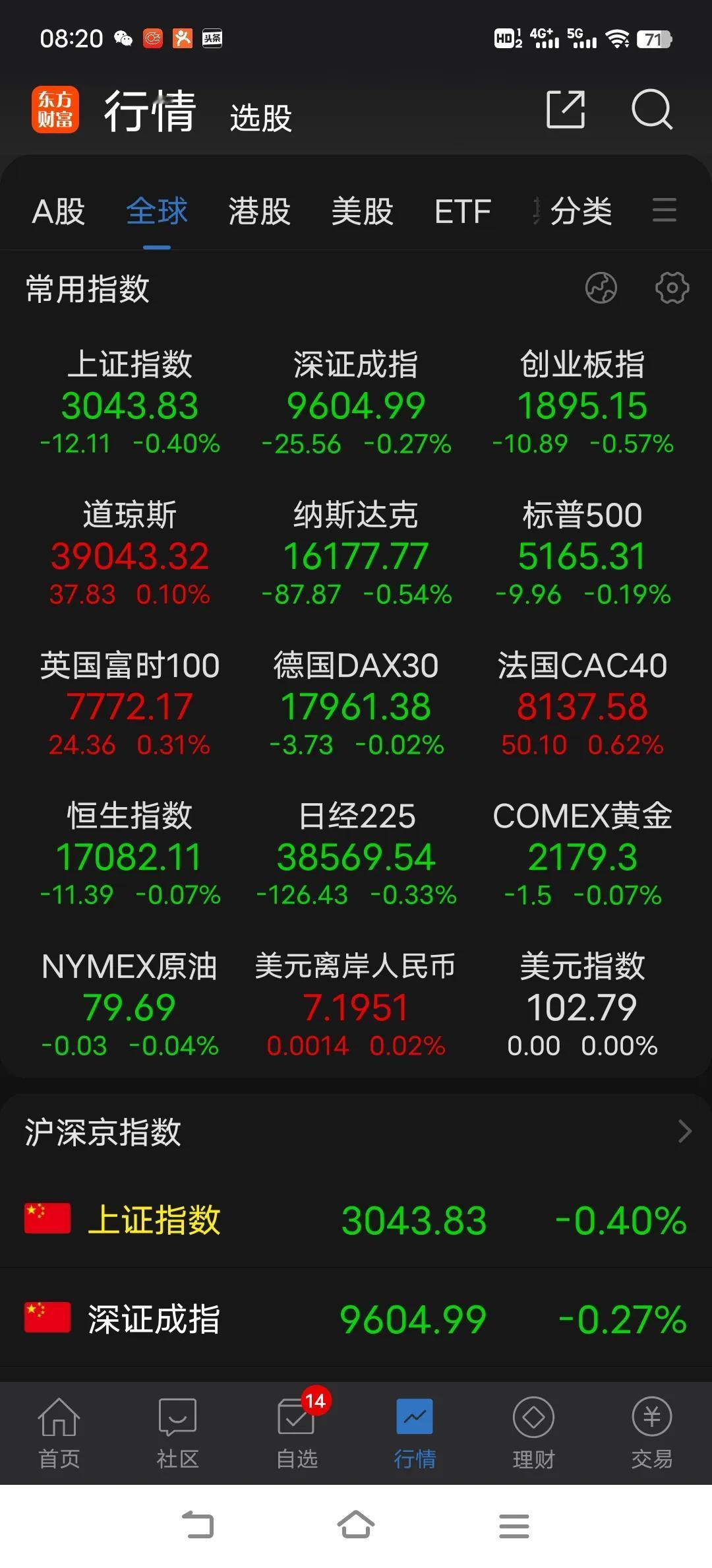 如果说昨天因为几大利空消息而导致的调整，那么昨天所谓的利空一个也不成立，今天市场