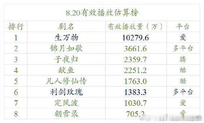 实力认证！85花三部云合单日破亿剧集三部剧均破亿，85花云合单日破亿剧集 热度居
