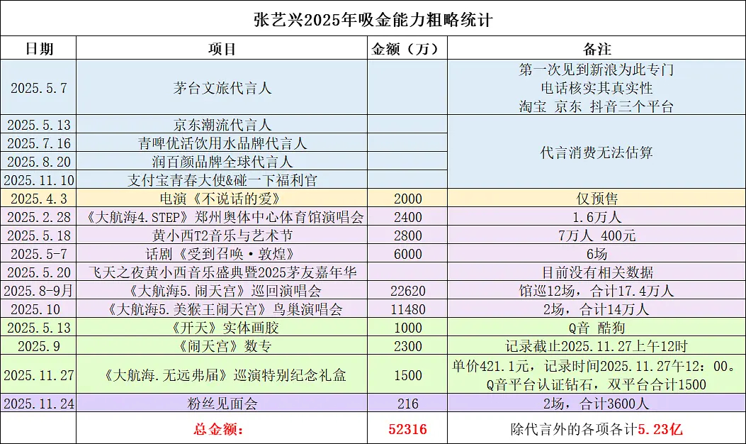 出道十三年，还有谁能有这个吸金能力？谁看了不说一句张艺兴是“事业王者”？演唱会、