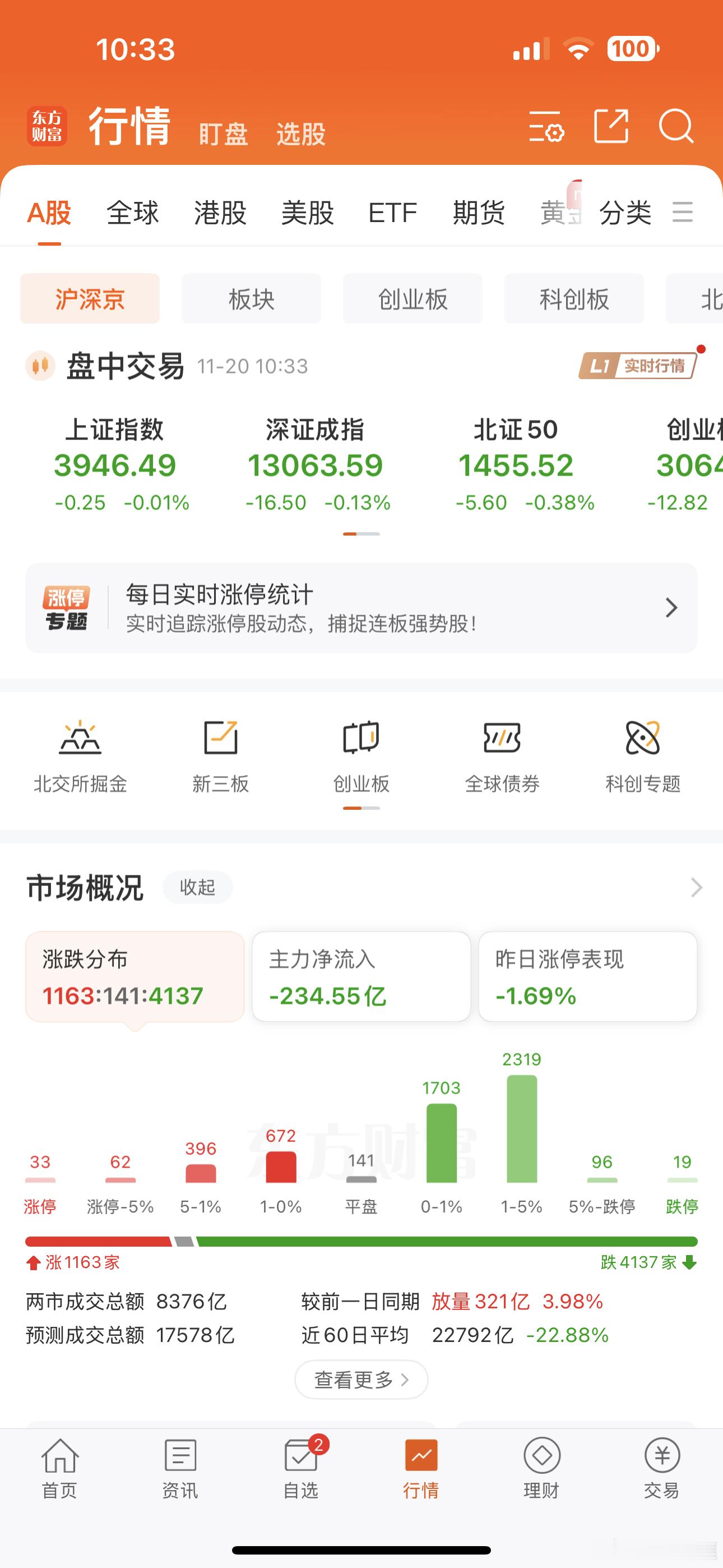 上证指数，还是红的，个骨五分之四下跌了，4100+下跌了！！！ 