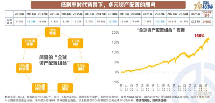 低利率时代，多元资产该怎么配？

不可否认的是，中国已经进入到了低利率的环境当中