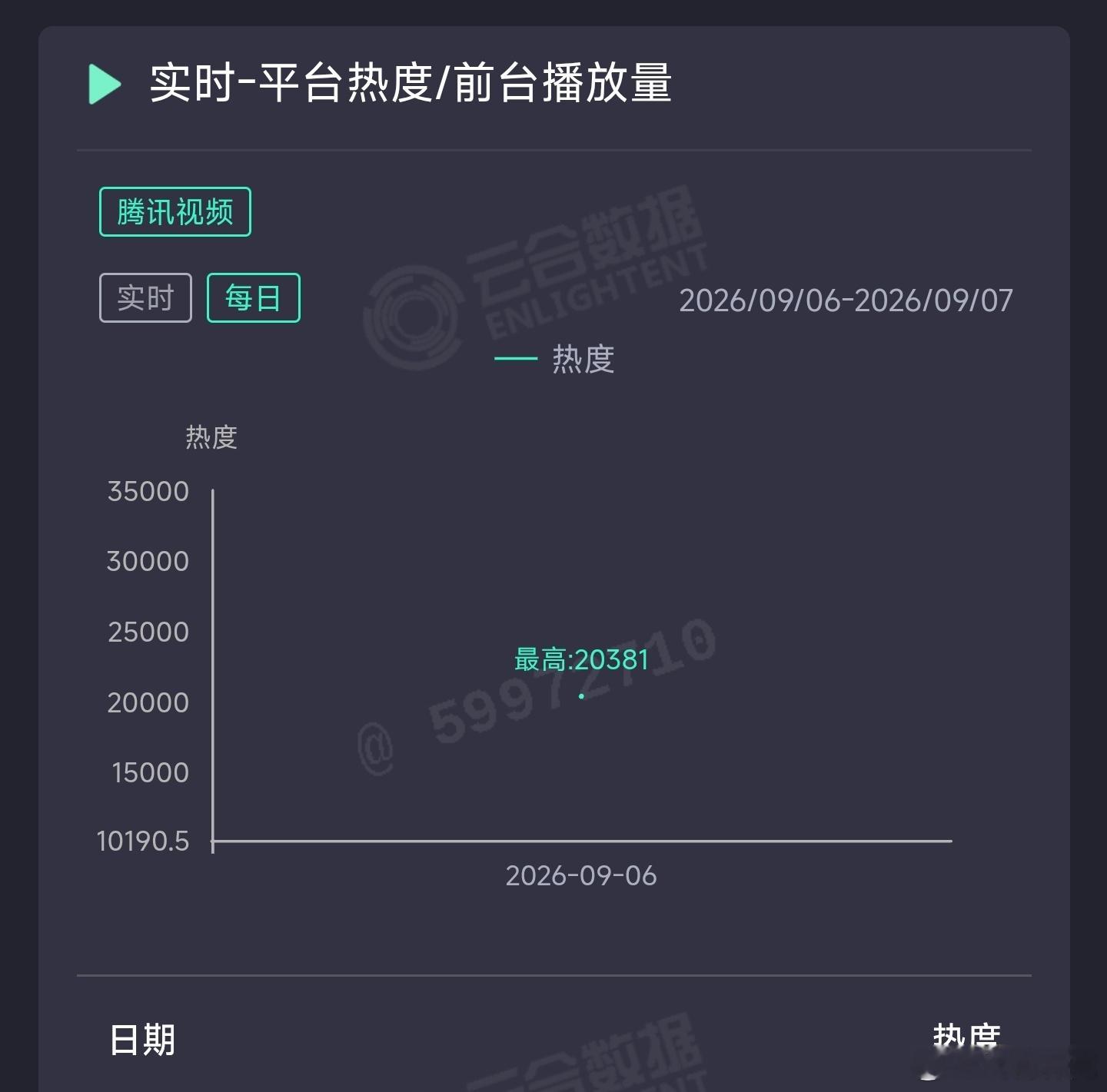 王凯、欧豪、彭昱畅的交锋首日云合推测300万上下，血扑开局。要是真播成金色水平，