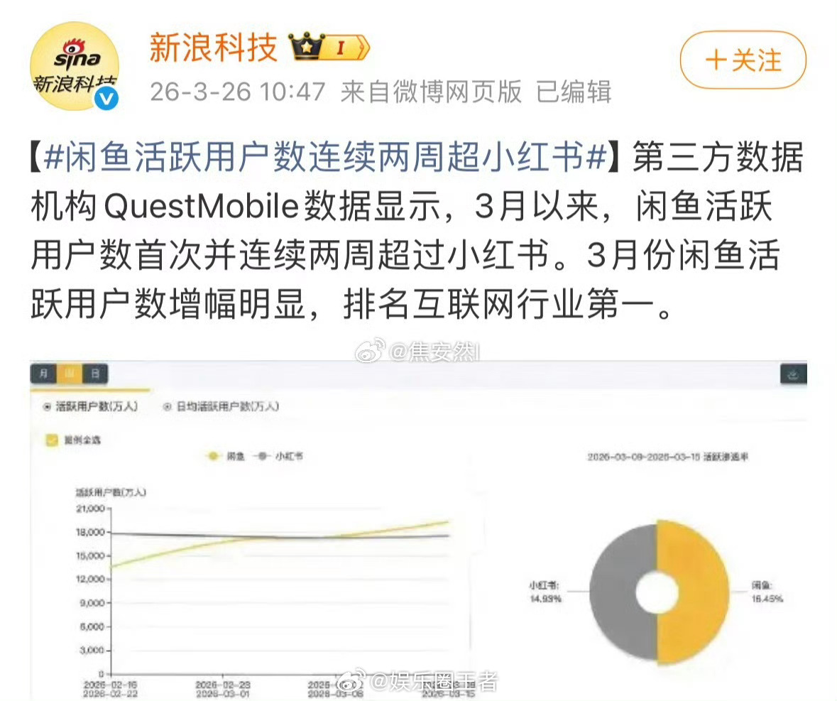 怪不得咸鱼3月活跃用户超越🍠原来3月官宣的赵露思