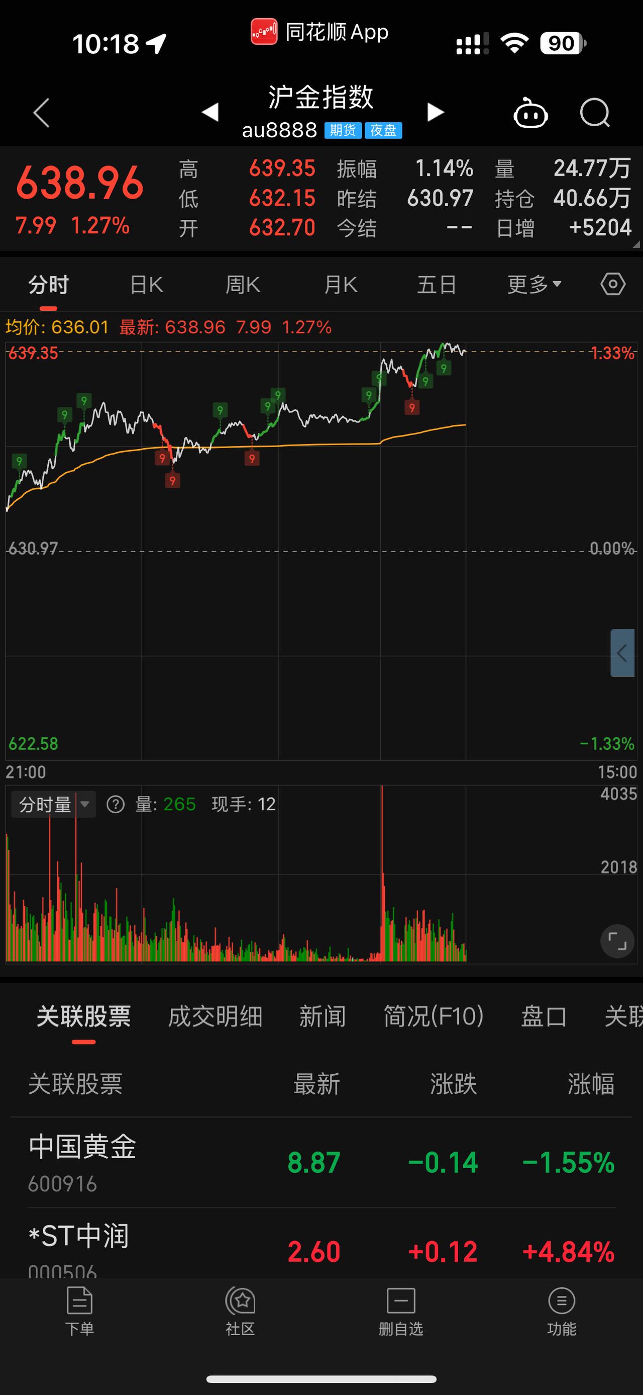 10.30黄金涨疯了，快速入场！#股票 #基金 #投资有风险理财需谨慎 #黄金 