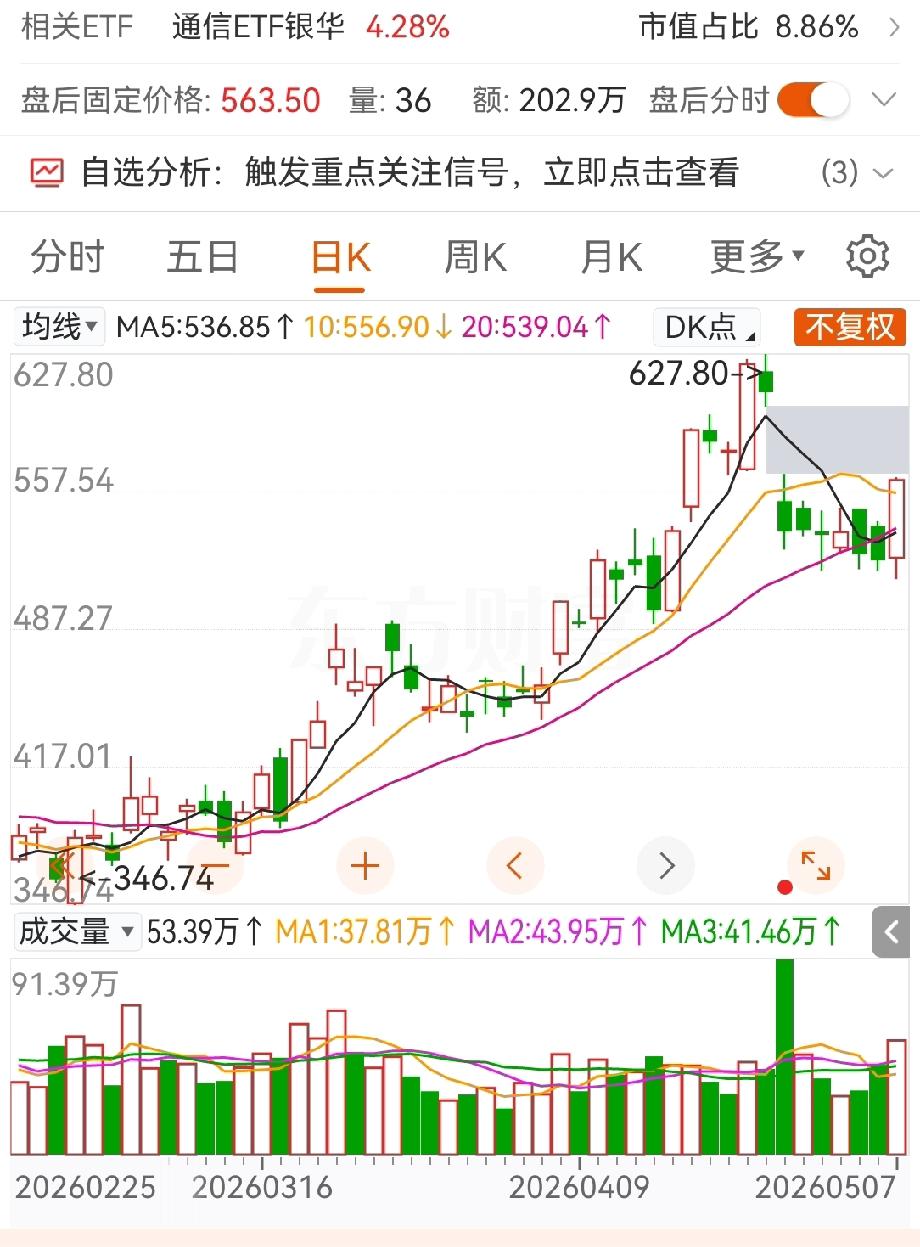 光模块龙一龙二洗盘或已结束。