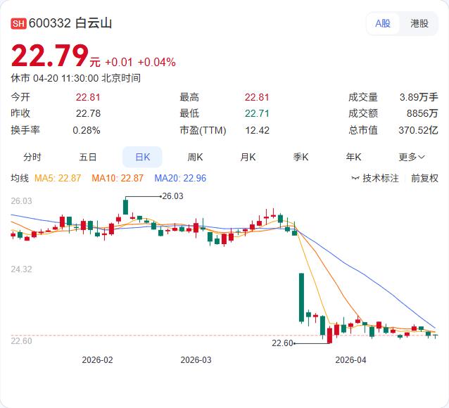 白云山又有大动作！旗下金戈、小柴胡颗粒正式签约出海泰国！ 4月20日，白云山制药