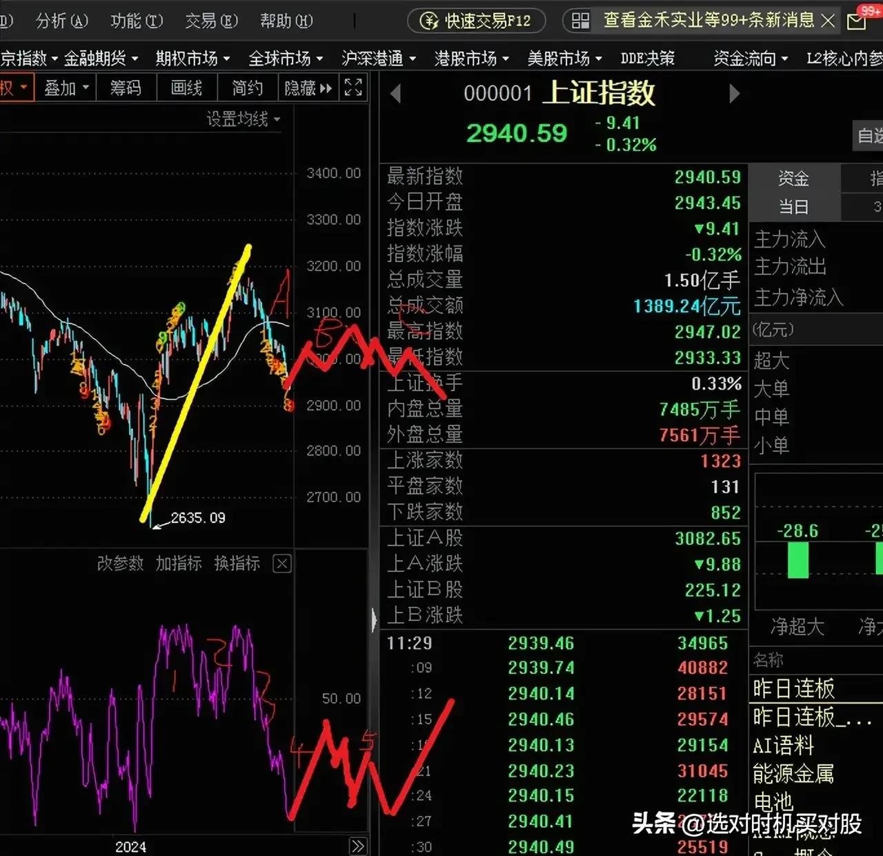 昨晚说，九转序列到了8，今天要变盘了，如果低开可以抄底。果不其然，下午就风云突变