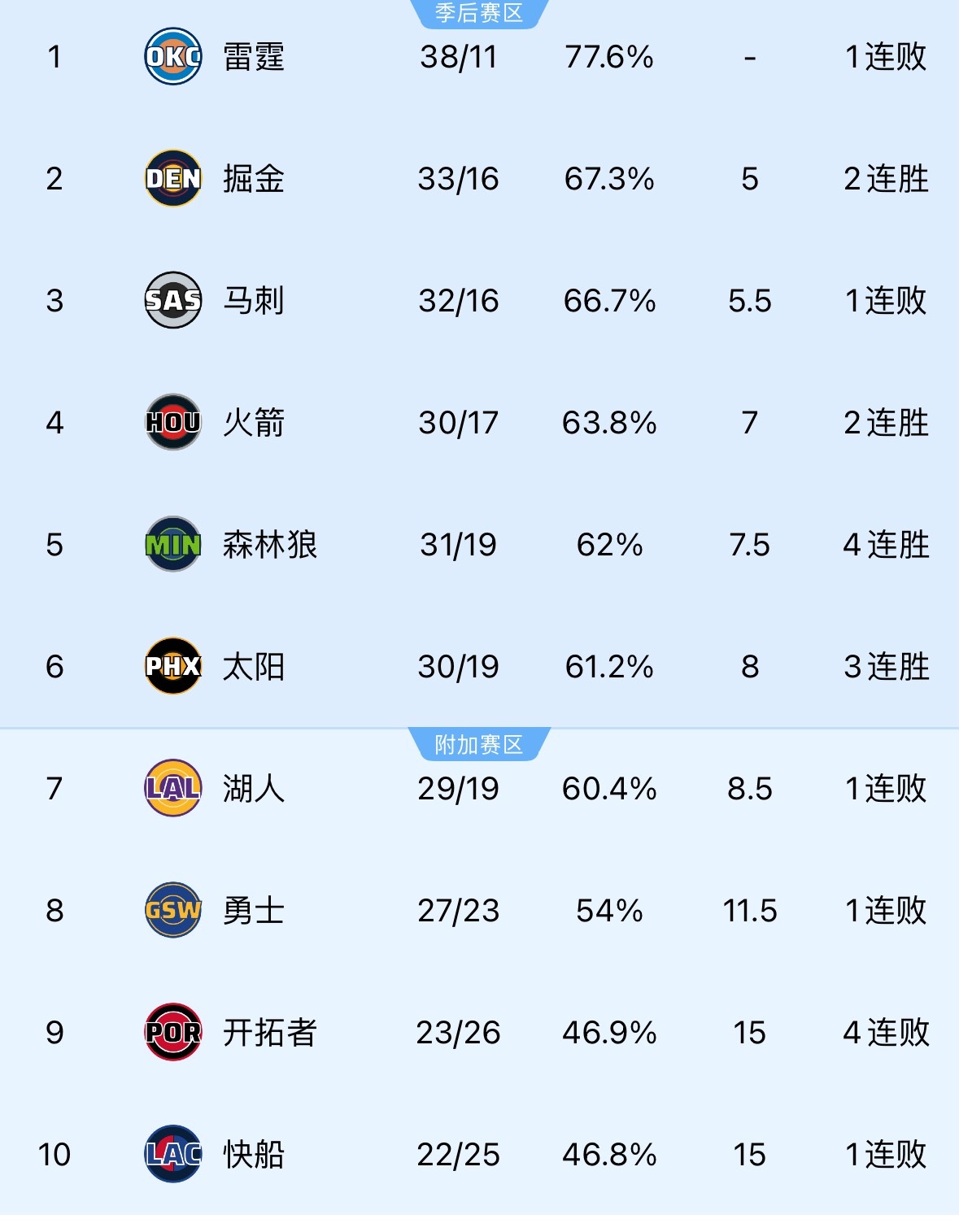 湖人队掉入附加赛区