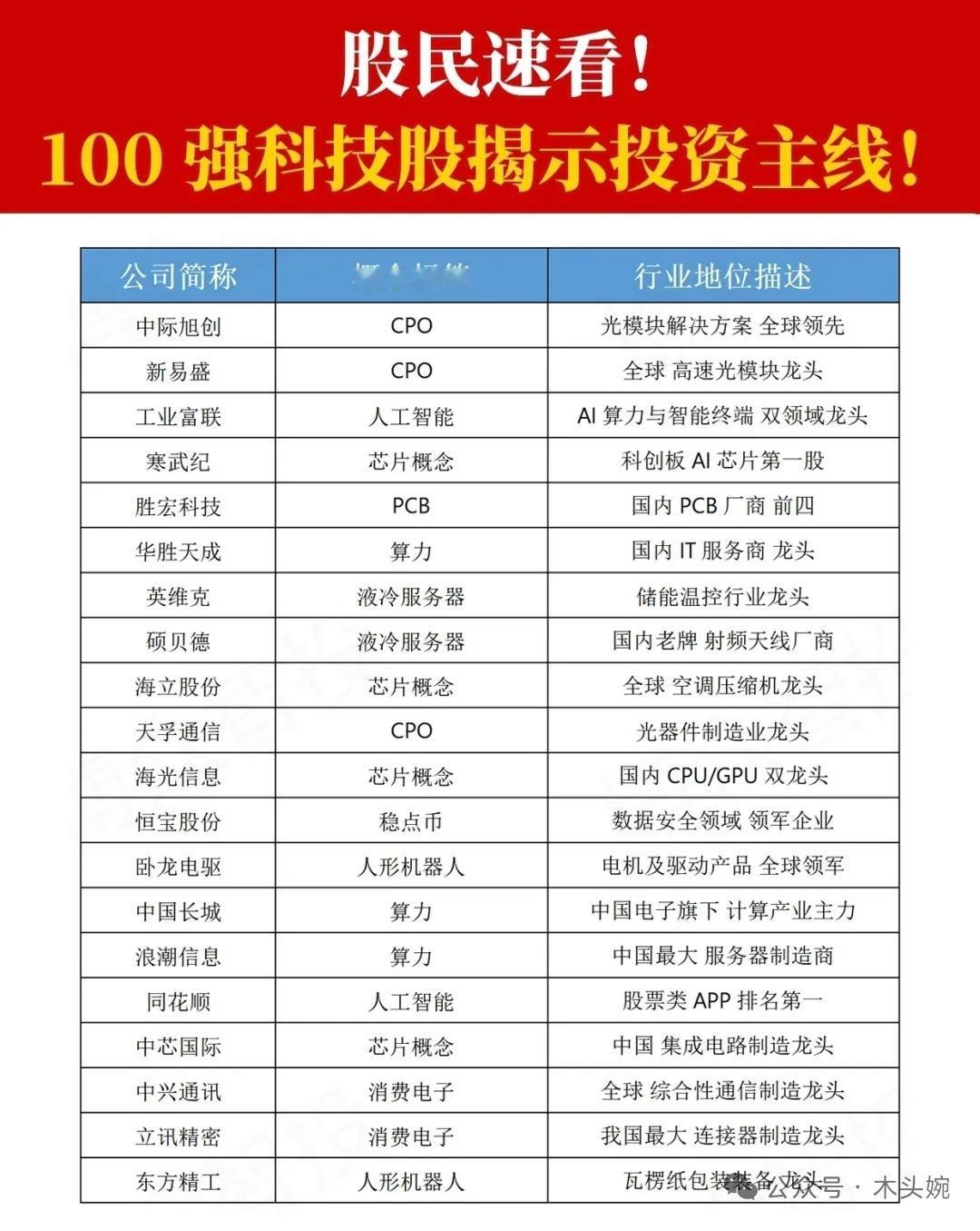 科技主线再爆发！这100只硬核科技股，藏着2026年最强投资主线！
每一家都是细