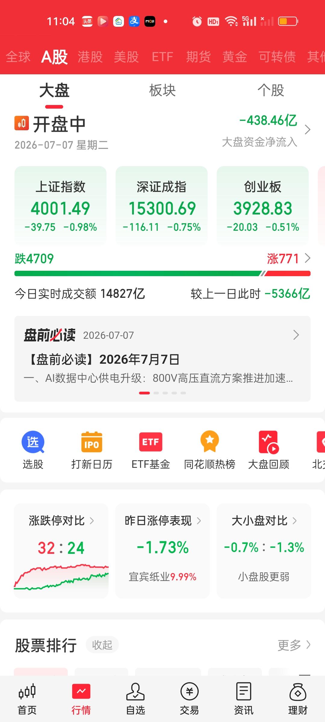 开盘一个半小时缩量5400亿，这个我还真的没见过。可是就算是如此巨幅缩量。指数还