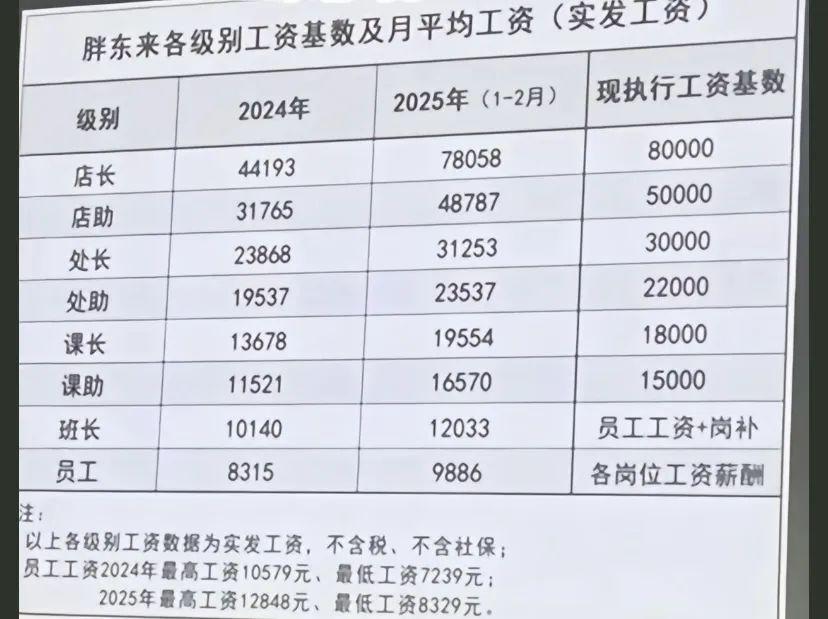 业内：胖东来讨厌“胖都来”们胖东来为什么这么遭人恨？还不是因为他把大部分利润分给