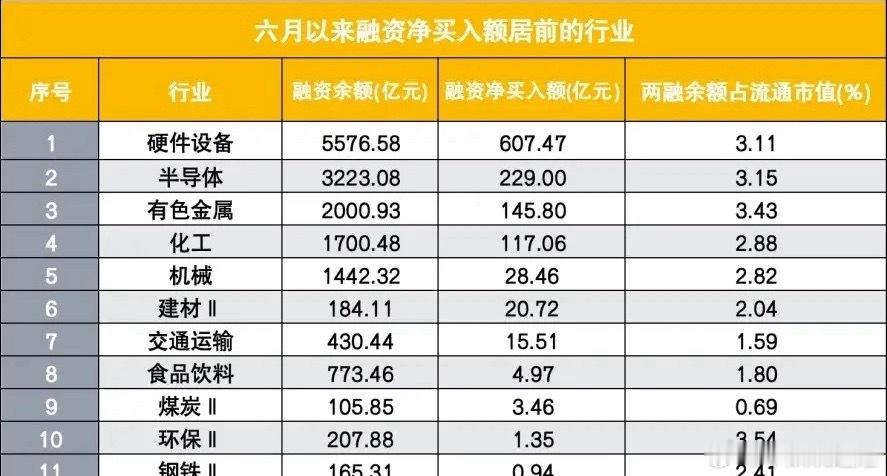 融资客胆子是真大！两融余额首破3万亿，火力集中在：半导体设备、半导体、有色金属和
