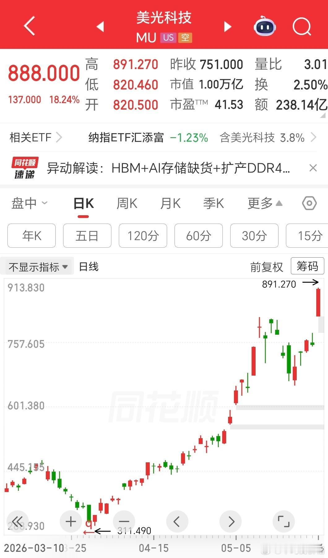 美光上万亿美金，LTA长协落地后，估值向成长股切换这一叙事得到进一步强化瑞银对美