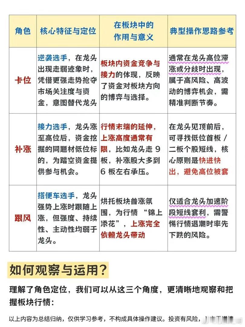 在完整的板块行情结构里，板块的5大角色就像一场戏里的不同主角。就拿油气板块来说，