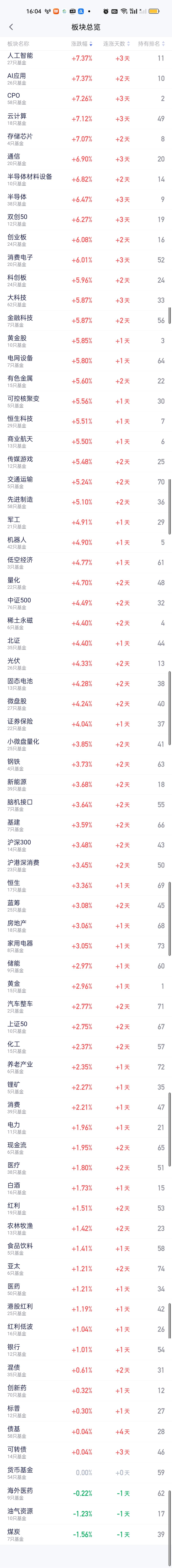 很长时间没有见过像今天这样夸张的行情了！今天绝大多数的板块涨幅都在5%以上，成交