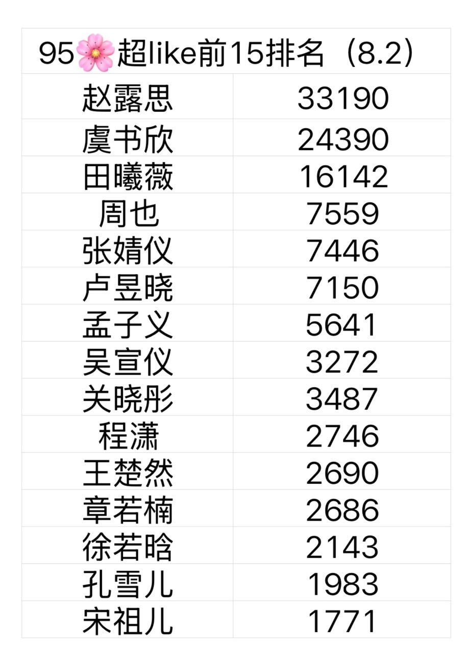 95花🌸最新超like排名 