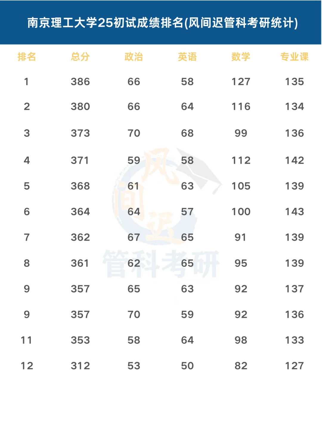 南京理工大学25管科初试成绩排名（非官方