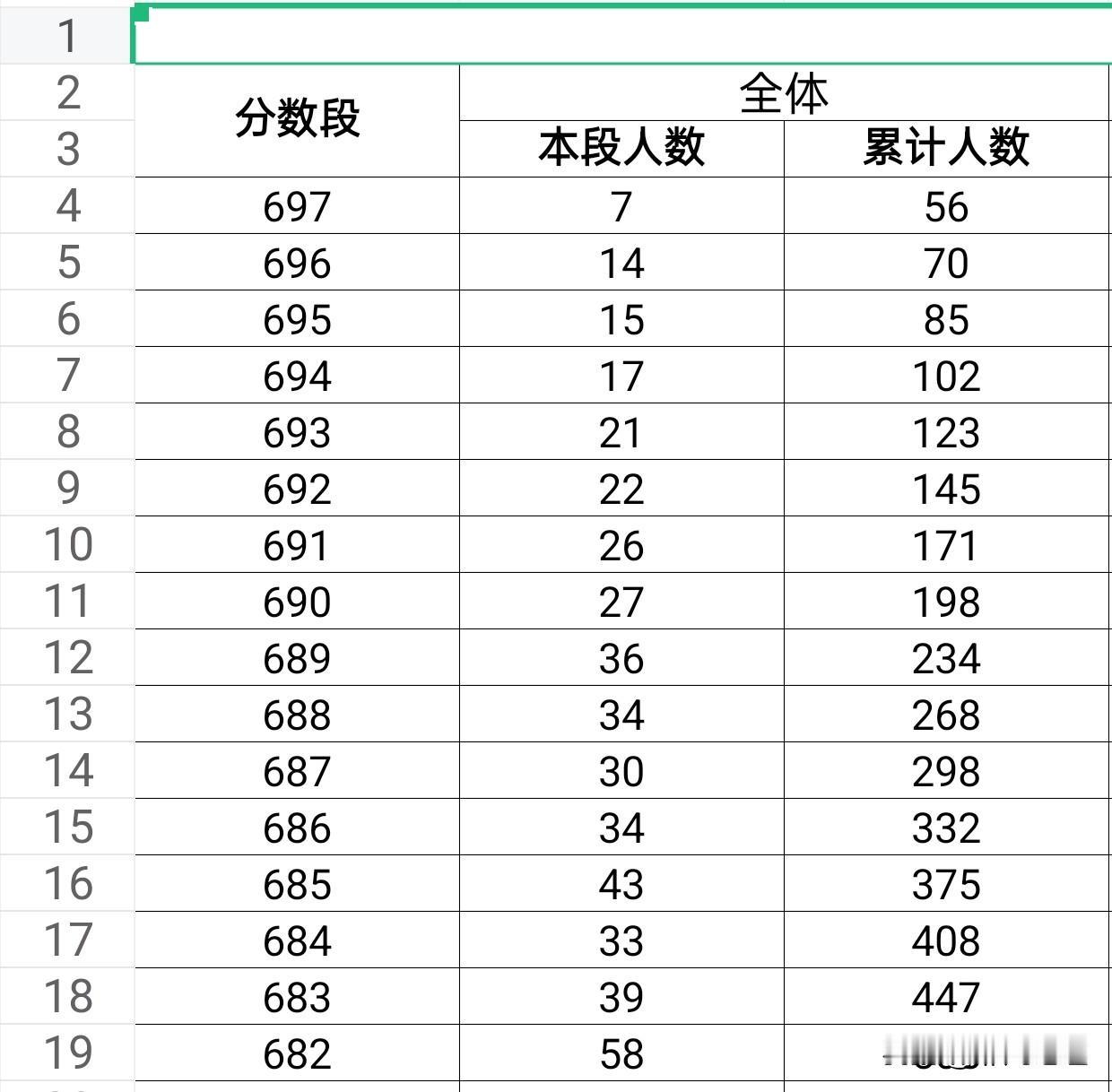 高考前一百名高分几乎全是物化生！

今天山东省高考分数出炉，惯例就是几家欢喜几家