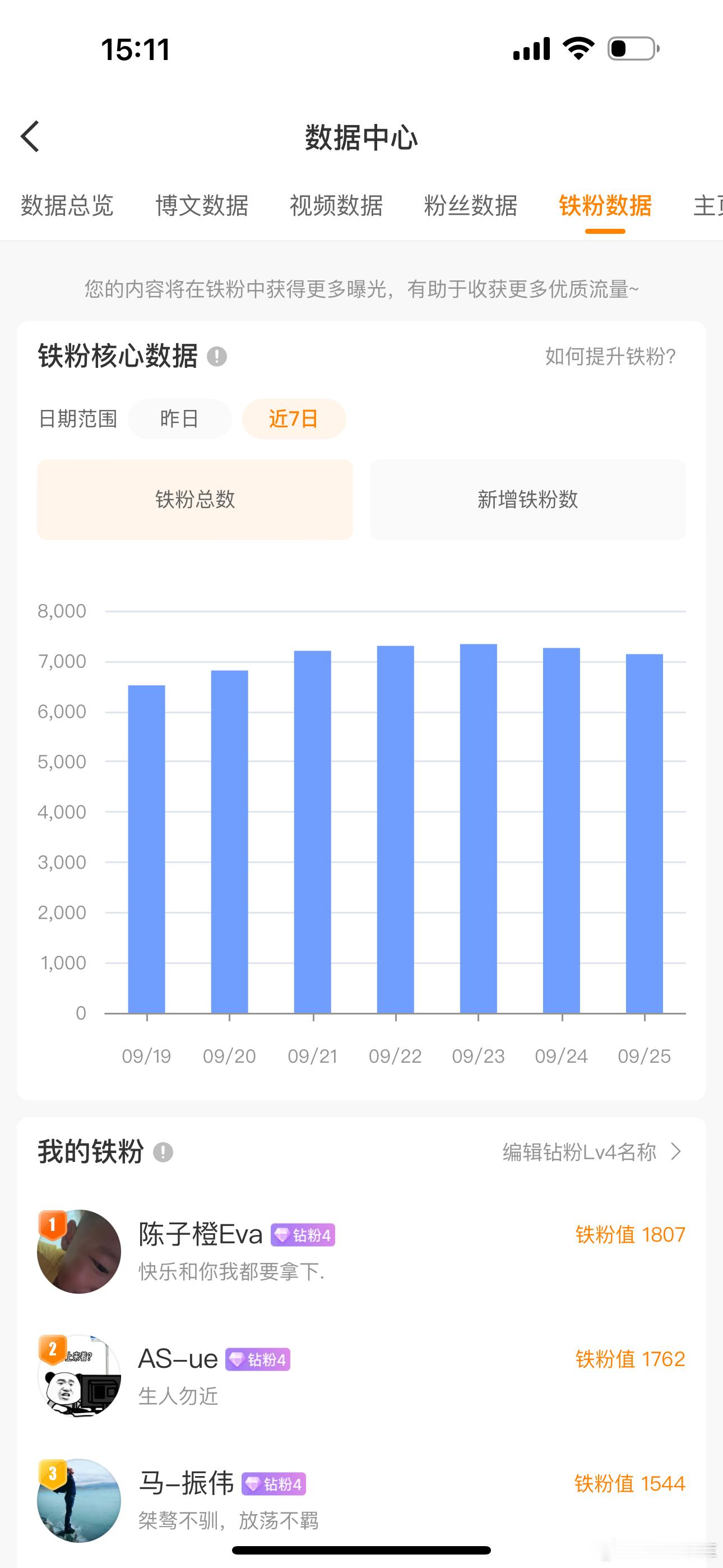 怎么才7000铁粉你们在干啥！！！[怒][怒][怒] ​​​