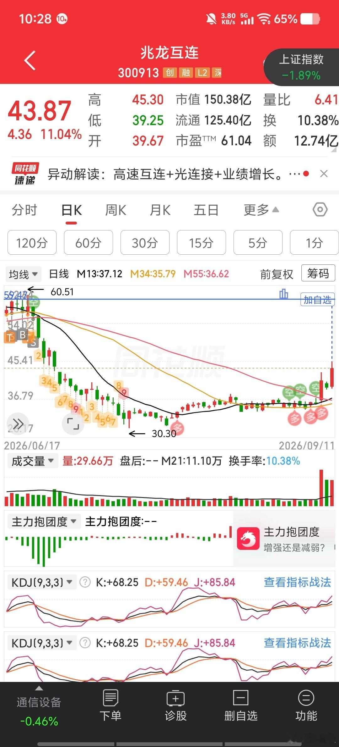 兆龙互连两天暴涨，今天又涨超13%。但经营现金流从净流入变净流出1.4亿，同比暴
