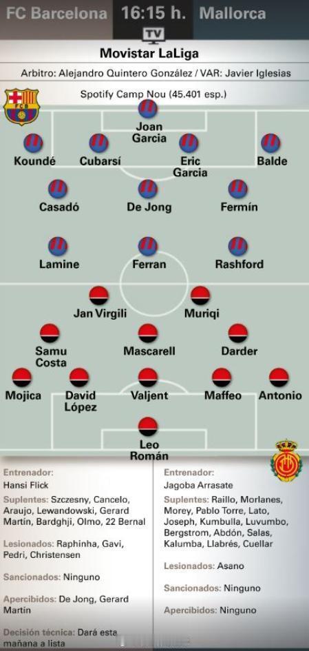 媒体预测巴萨VS马洛卡比赛首发阵容。巴萨至死不渝红蓝魂巴萨vs马洛卡  cr：萨