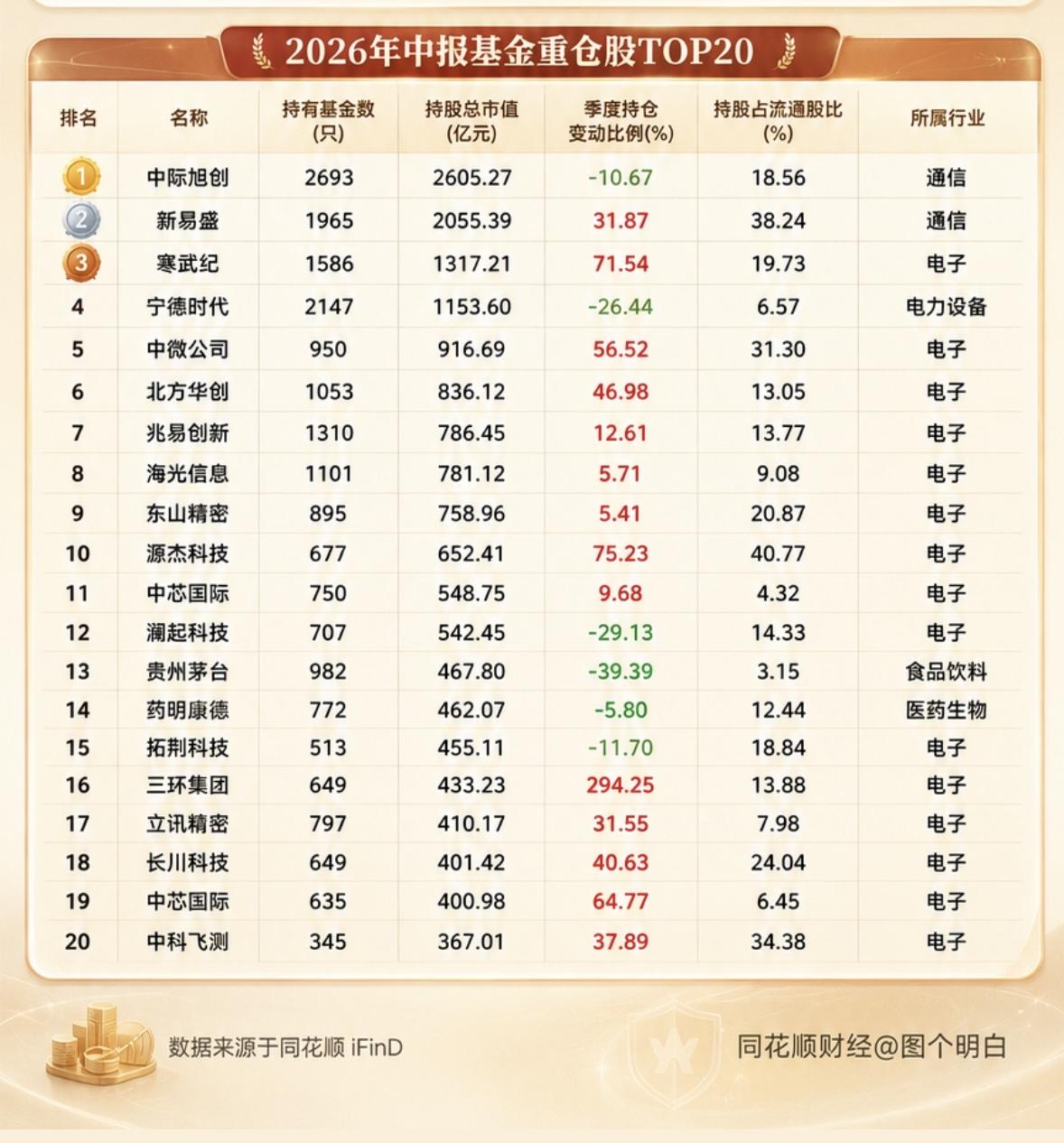 2026年中报基金重仓股TOP20，揭秘大牛股！

2026年中报基金重仓股TO