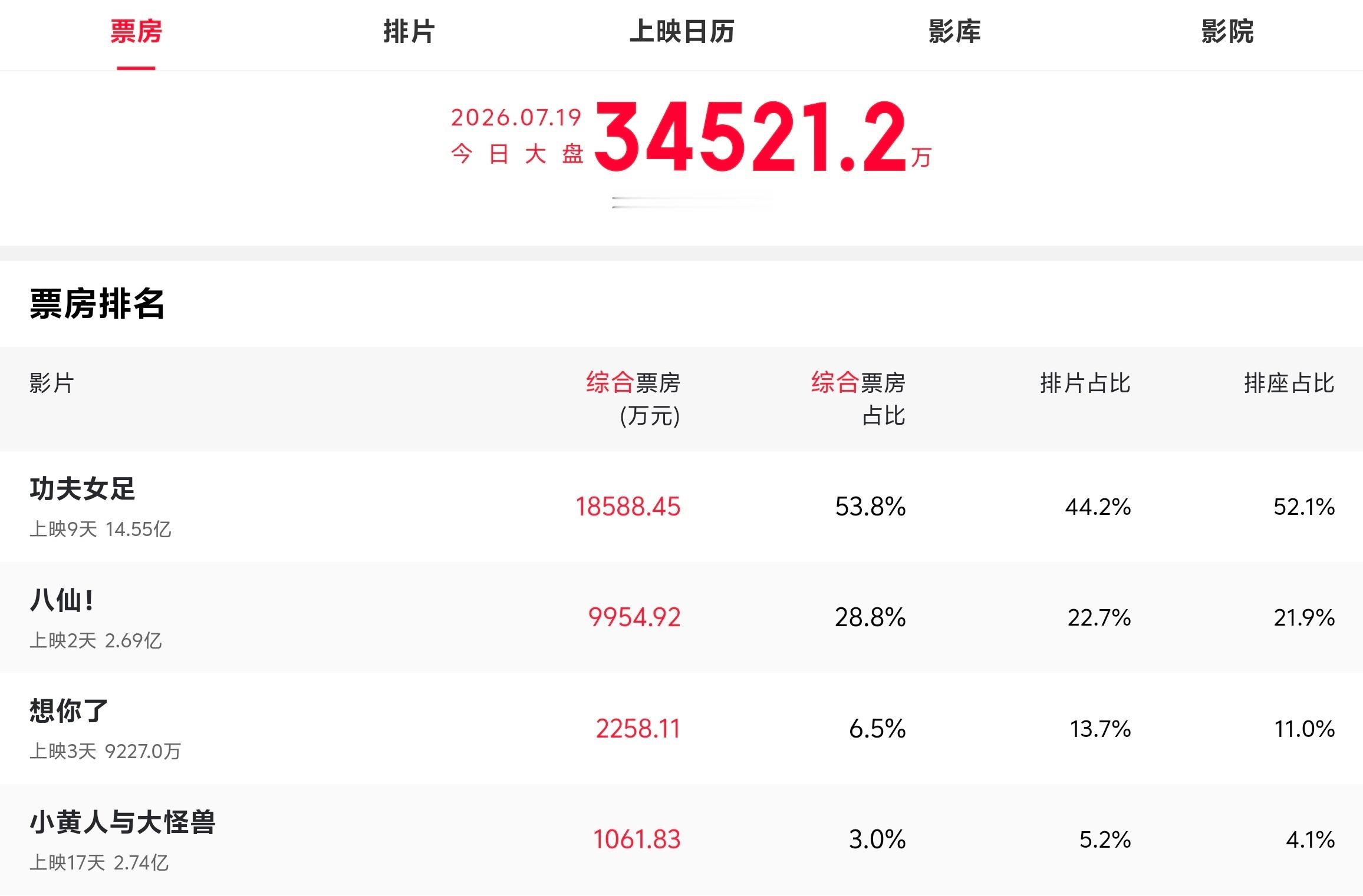 功夫女足票房功夫女足票房破14亿，直接撑起了今年的暑期档电影票房，很多人口中的烂