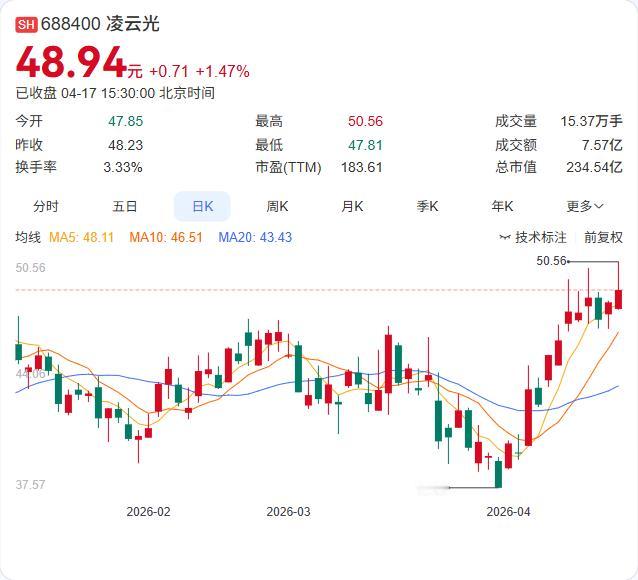 凌云光参股公司长光辰芯今日在港交所挂牌上市，开盘大涨87.94%！ 4月17日，