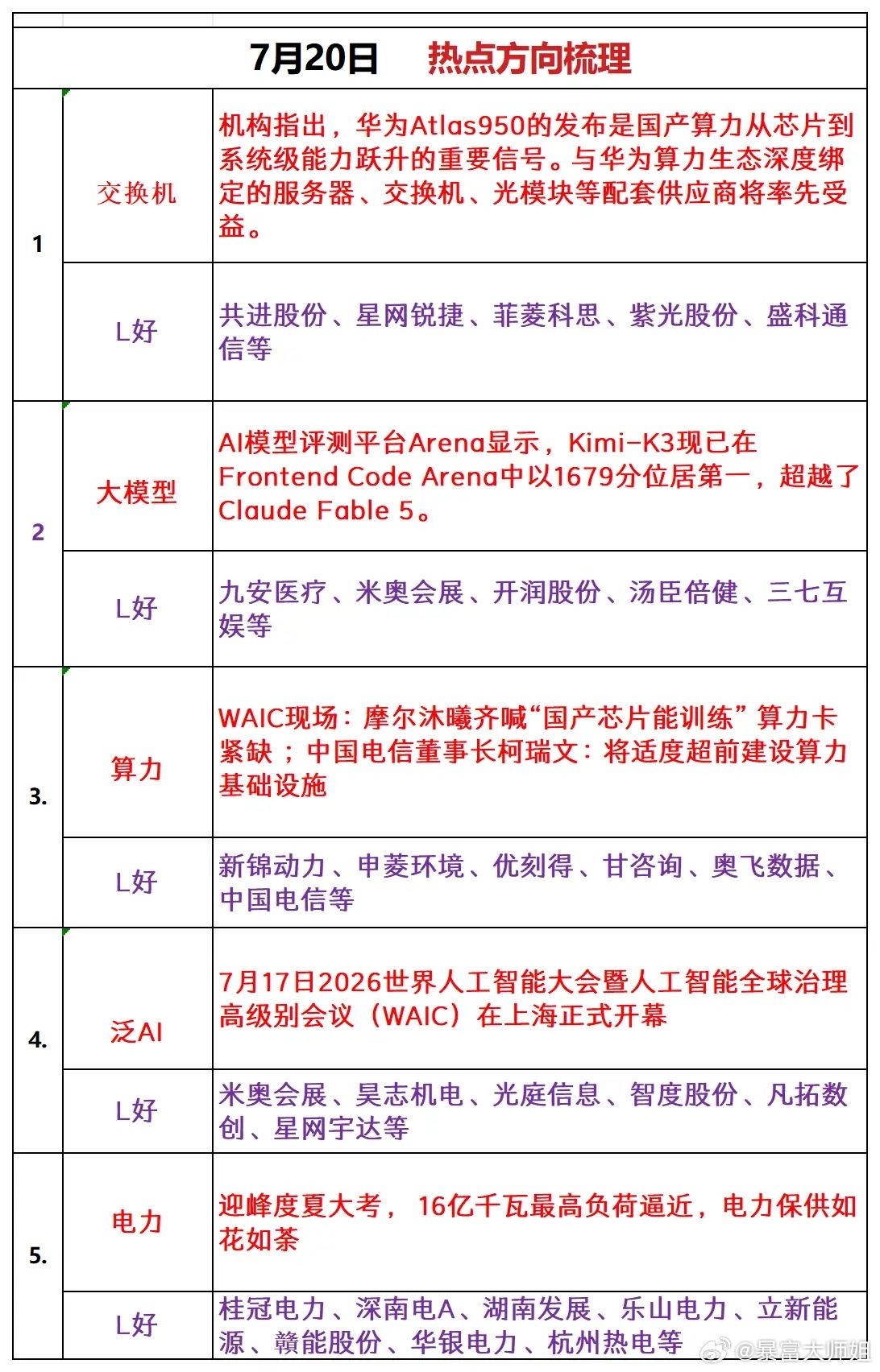 7月20日 热点方向梳理1、交换机机构指出，华为Atlas950的发布是国产算力
